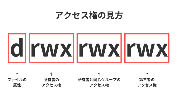 linux パーミッション その他