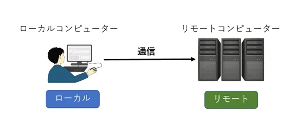 SSH接続とは。リモートコンピューターへの接続方法をわかりやすく解説! | ミライサーバーのススメ